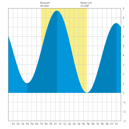Portsmouth Naval Shipyard tide chart for Wednesday, January 24, 2024