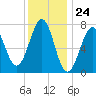 Portsmouth Naval Shipyard tide chart for Wednesday, January 24, 2024