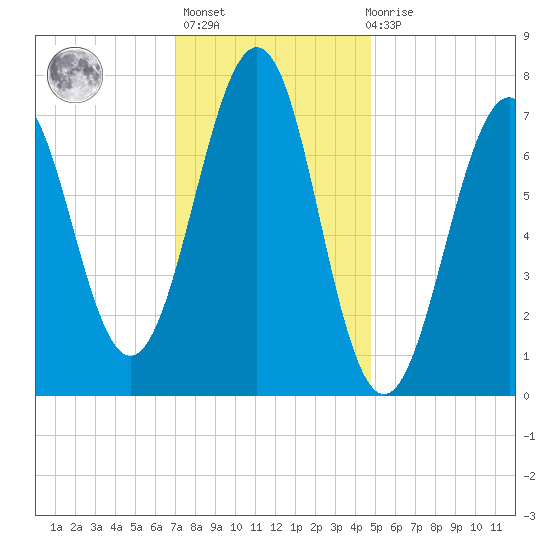 Portsmouth Naval Shipyard tide chart for Thursday, January 25, 2024