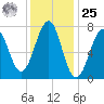 Portsmouth Naval Shipyard tide chart for Thursday, January 25, 2024