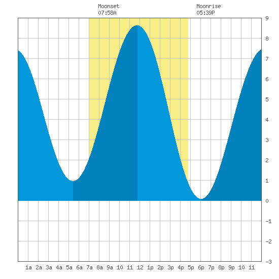 Portsmouth Naval Shipyard tide chart for Friday, January 26, 2024