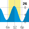 Portsmouth Naval Shipyard tide chart for Friday, January 26, 2024