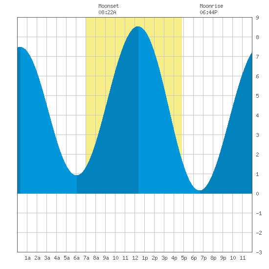 Portsmouth Naval Shipyard tide chart for Saturday, January 27, 2024
