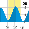 Portsmouth Naval Shipyard tide chart for Sunday, January 28, 2024