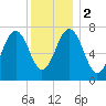 Portsmouth Naval Shipyard tide chart for Tuesday, January 2, 2024