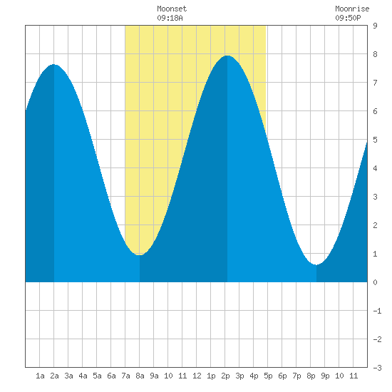 Portsmouth Naval Shipyard tide chart for Tuesday, January 30, 2024