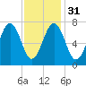 Portsmouth Naval Shipyard tide chart for Wednesday, January 31, 2024