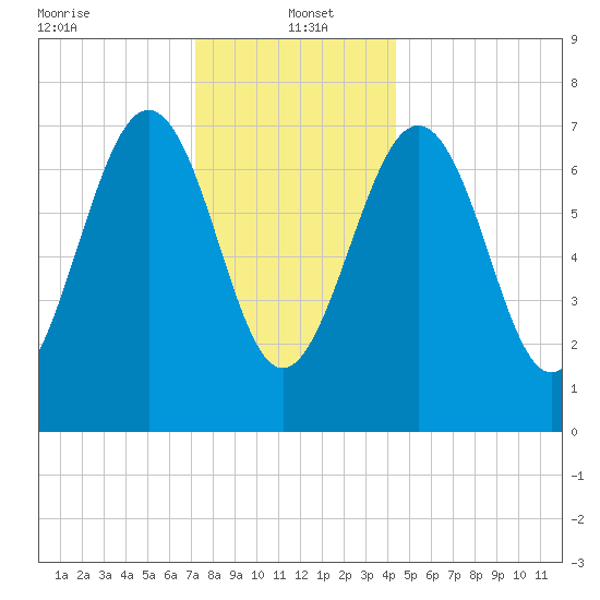 Portsmouth Naval Shipyard tide chart for Thursday, January 4, 2024