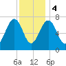 Portsmouth Naval Shipyard tide chart for Thursday, January 4, 2024