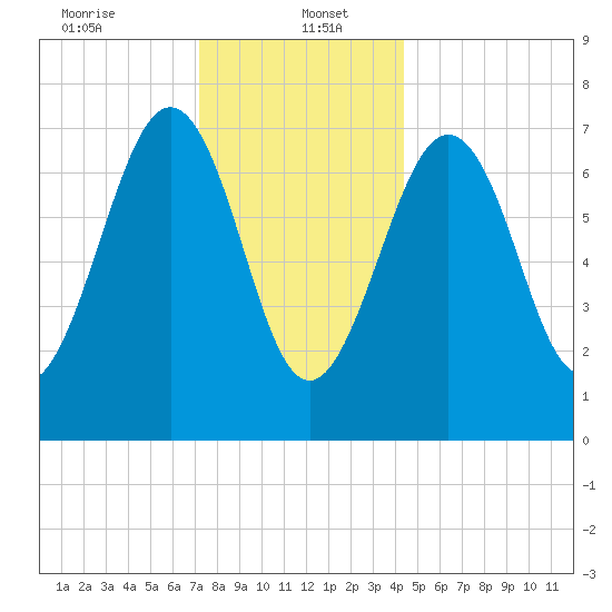 Portsmouth Naval Shipyard tide chart for Friday, January 5, 2024