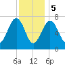 Portsmouth Naval Shipyard tide chart for Friday, January 5, 2024