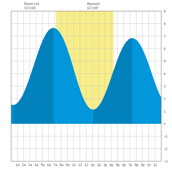 Portsmouth Naval Shipyard tide chart for Saturday, January 6, 2024