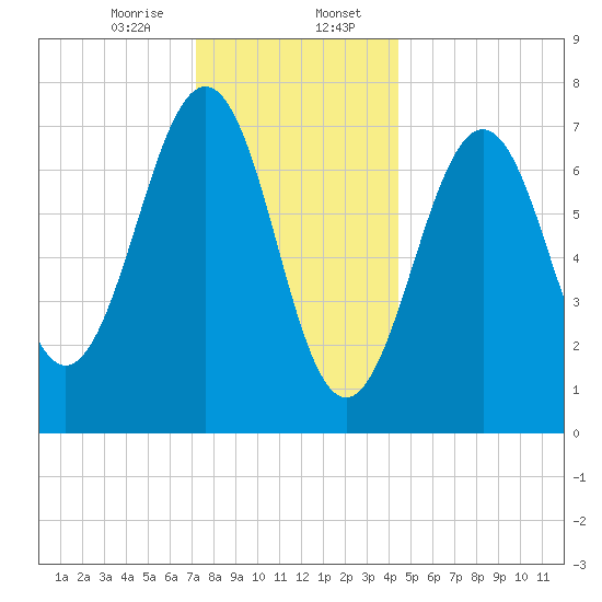 Portsmouth Naval Shipyard tide chart for Sunday, January 7, 2024