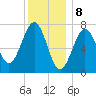 Portsmouth Naval Shipyard tide chart for Monday, January 8, 2024