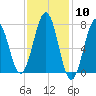Portsmouth Naval Shipyard tide chart for Saturday, February 10, 2024