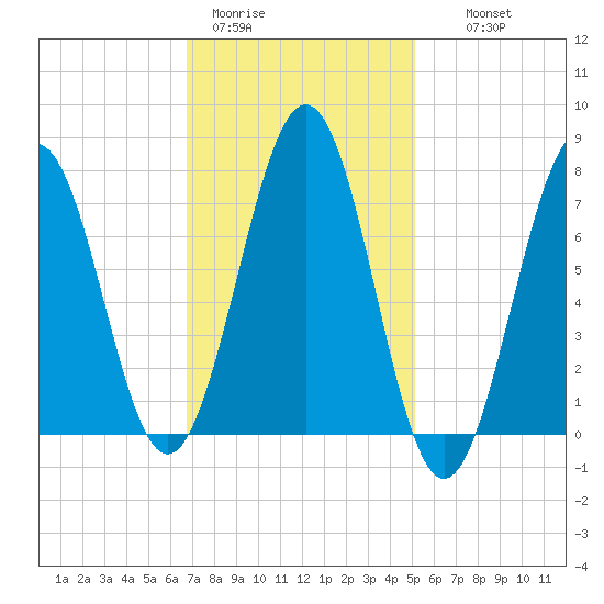 Portsmouth Naval Shipyard tide chart for Sunday, February 11, 2024