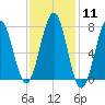 Portsmouth Naval Shipyard tide chart for Sunday, February 11, 2024