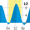 Portsmouth Naval Shipyard tide chart for Monday, February 12, 2024