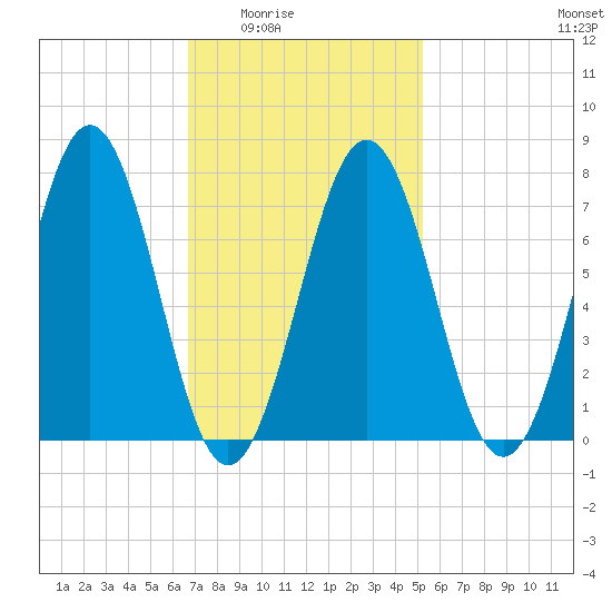 Portsmouth Naval Shipyard tide chart for Wednesday, February 14, 2024