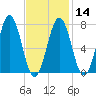 Portsmouth Naval Shipyard tide chart for Wednesday, February 14, 2024