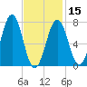 Portsmouth Naval Shipyard tide chart for Thursday, February 15, 2024