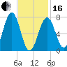Portsmouth Naval Shipyard tide chart for Friday, February 16, 2024