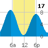 Portsmouth Naval Shipyard tide chart for Saturday, February 17, 2024