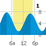 Portsmouth Naval Shipyard tide chart for Thursday, February 1, 2024