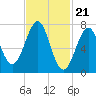 Portsmouth Naval Shipyard tide chart for Wednesday, February 21, 2024