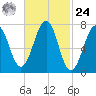 Portsmouth Naval Shipyard tide chart for Saturday, February 24, 2024