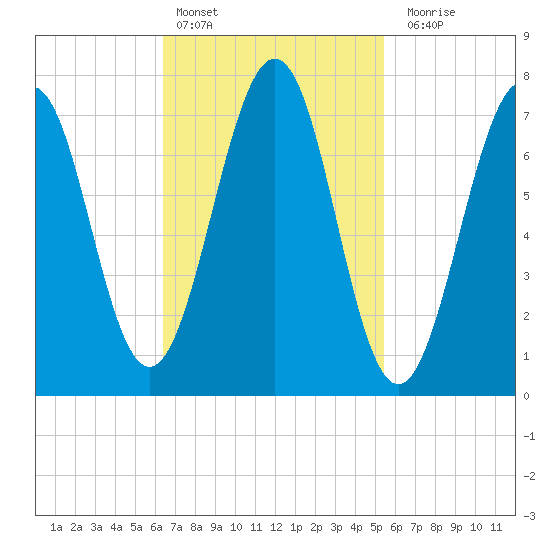 Portsmouth Naval Shipyard tide chart for Sunday, February 25, 2024