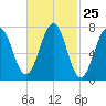 Portsmouth Naval Shipyard tide chart for Sunday, February 25, 2024