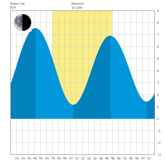 Portsmouth Naval Shipyard tide chart for Friday, February 2, 2024