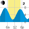 Portsmouth Naval Shipyard tide chart for Friday, February 2, 2024