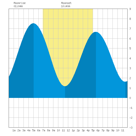 Portsmouth Naval Shipyard tide chart for Saturday, February 3, 2024