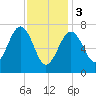 Portsmouth Naval Shipyard tide chart for Saturday, February 3, 2024
