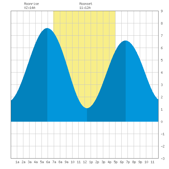 Portsmouth Naval Shipyard tide chart for Sunday, February 4, 2024
