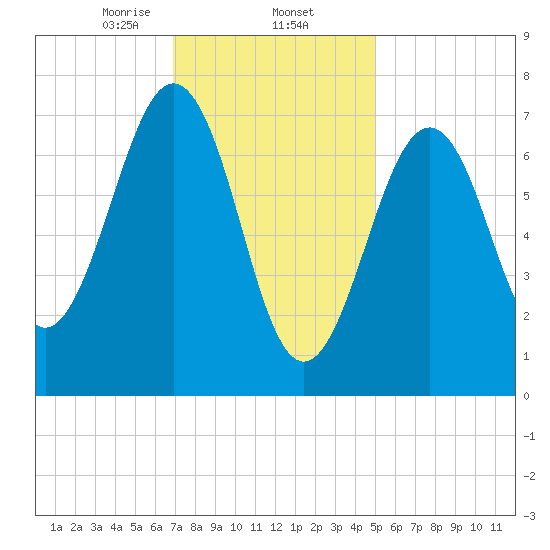 Portsmouth Naval Shipyard tide chart for Monday, February 5, 2024