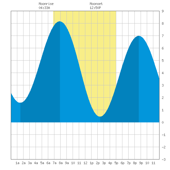 Portsmouth Naval Shipyard tide chart for Tuesday, February 6, 2024