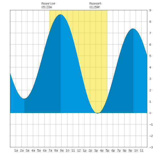 Portsmouth Naval Shipyard tide chart for Wednesday, February 7, 2024