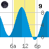 Portsmouth Naval Shipyard tide chart for Friday, February 9, 2024