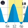 Portsmouth Naval Shipyard tide chart for Sunday, March 10, 2024