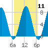 Portsmouth Naval Shipyard tide chart for Monday, March 11, 2024