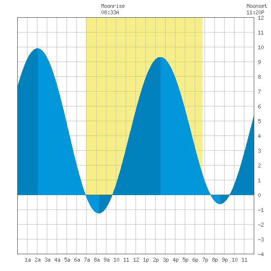 Portsmouth Naval Shipyard tide chart for Wednesday, March 13, 2024