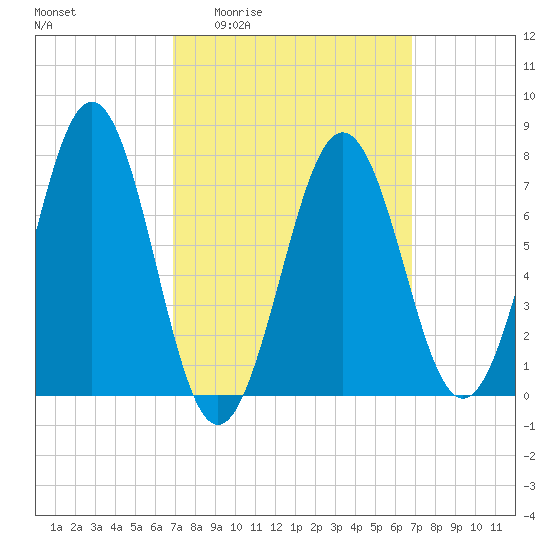 Portsmouth Naval Shipyard tide chart for Thursday, March 14, 2024