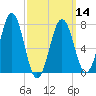 Portsmouth Naval Shipyard tide chart for Thursday, March 14, 2024