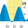 Portsmouth Naval Shipyard tide chart for Friday, March 15, 2024