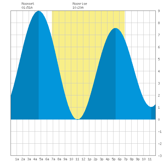 Portsmouth Naval Shipyard tide chart for Saturday, March 16, 2024