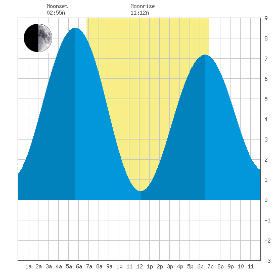 Portsmouth Naval Shipyard tide chart for Sunday, March 17, 2024