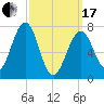 Portsmouth Naval Shipyard tide chart for Sunday, March 17, 2024